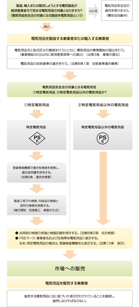 電気用品の製造または輸入を行う事業者の義務の図