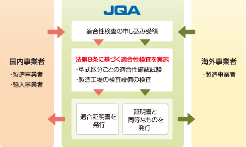 特定電気用品の適合性検査業務の図