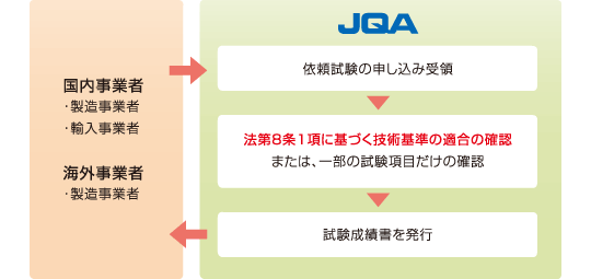 法第8条第1項に基づく技術基準適合の確認の図