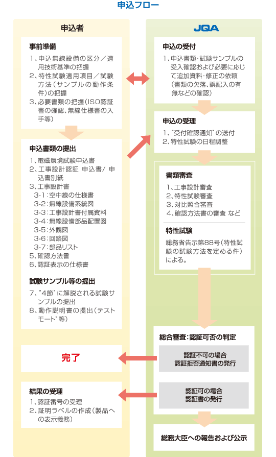 国内の製造事業者または輸入事業者の図