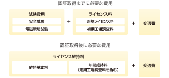 認証取得までに必要な費用