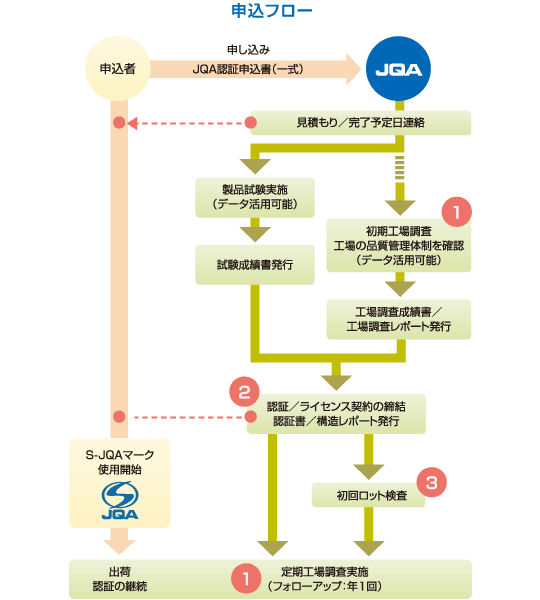 お申し込みについて S Jqaマーク認証 電気製品 医療機器の認証 試験 日本品質保証機構 Jqa