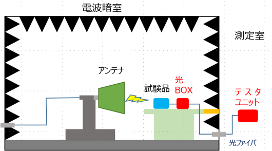 測定システムALSE 試験配置例