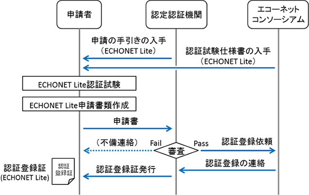 ECHONET Lite認証申請フロー