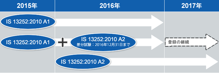 適用規格の更新