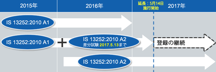 施行開始時期延長