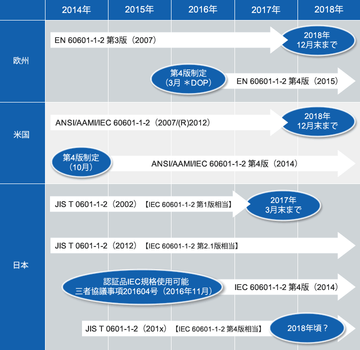 IEC 60601-1-2第4版（2014年2月制定）の各国移行状況