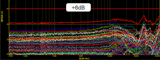 （図2）均一領域1m×1m×1mの 電界分布（0.15-80MHz 48 points (75%)）
